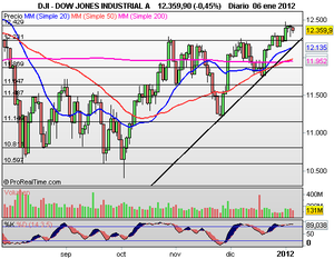 ¿Aguantaremos niveles claros de Soportes?